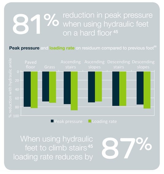 Hydraulic Ankle Reduction in Pressure